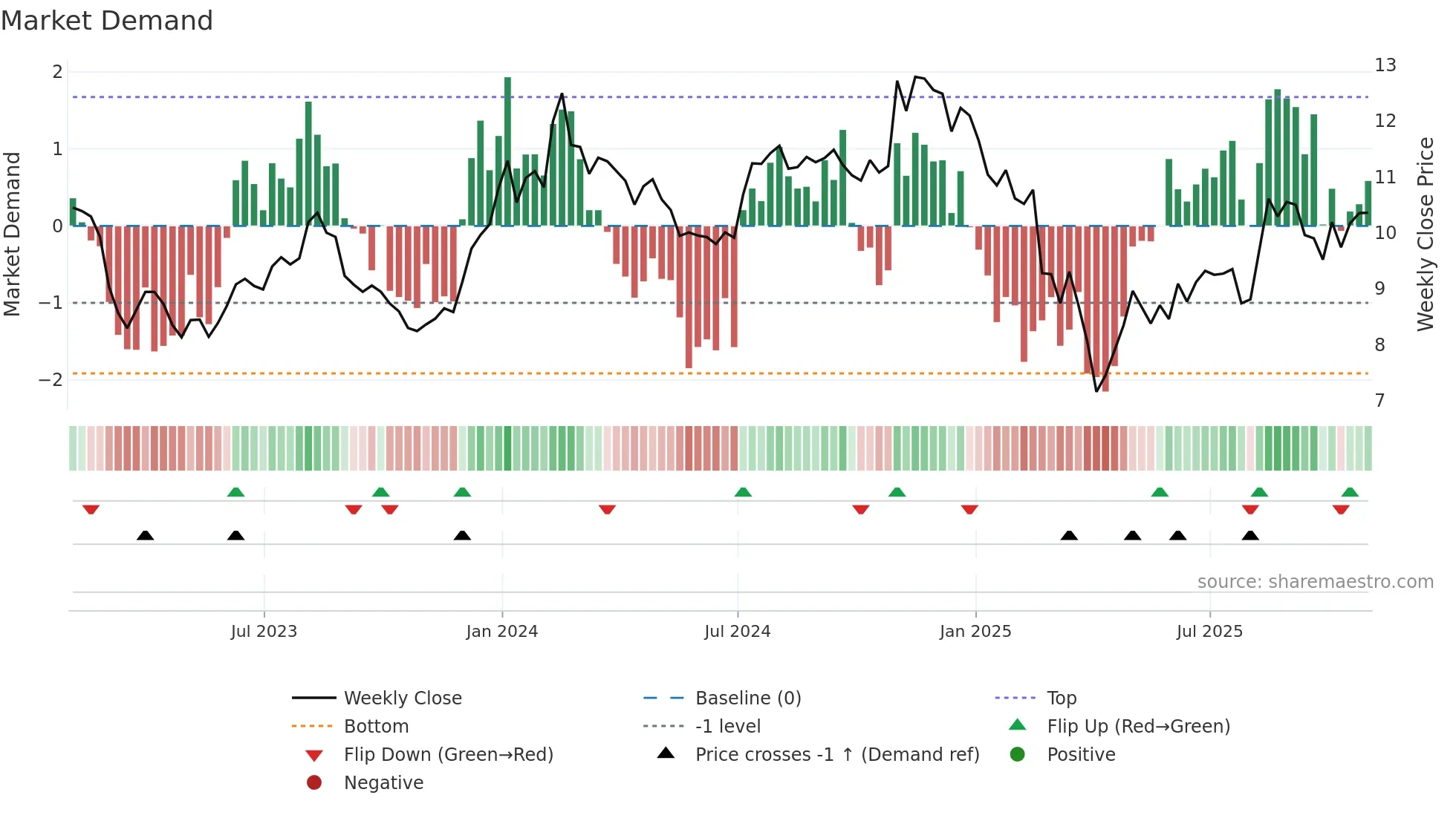 VTRS weekly Market Demand chart