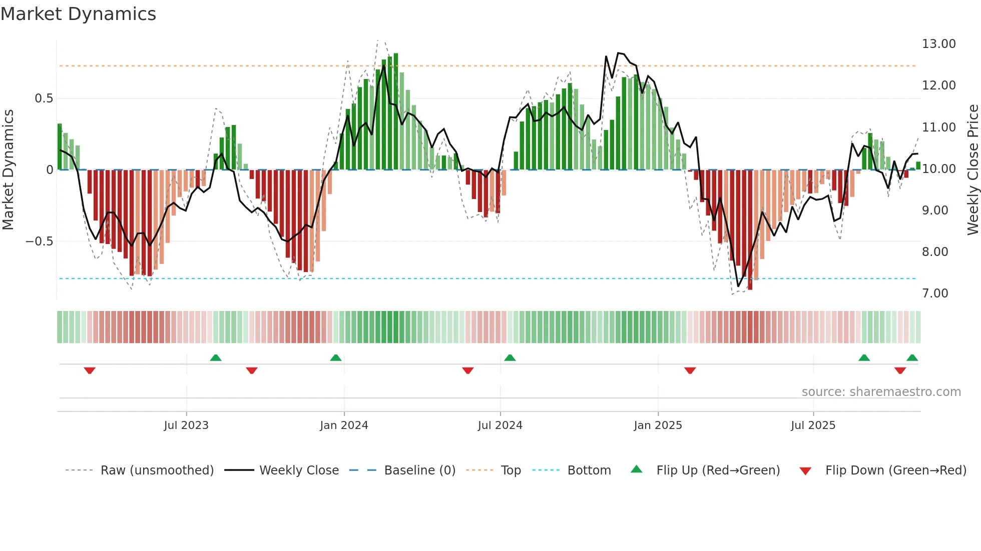 VTRS weekly Market Dynamics chart