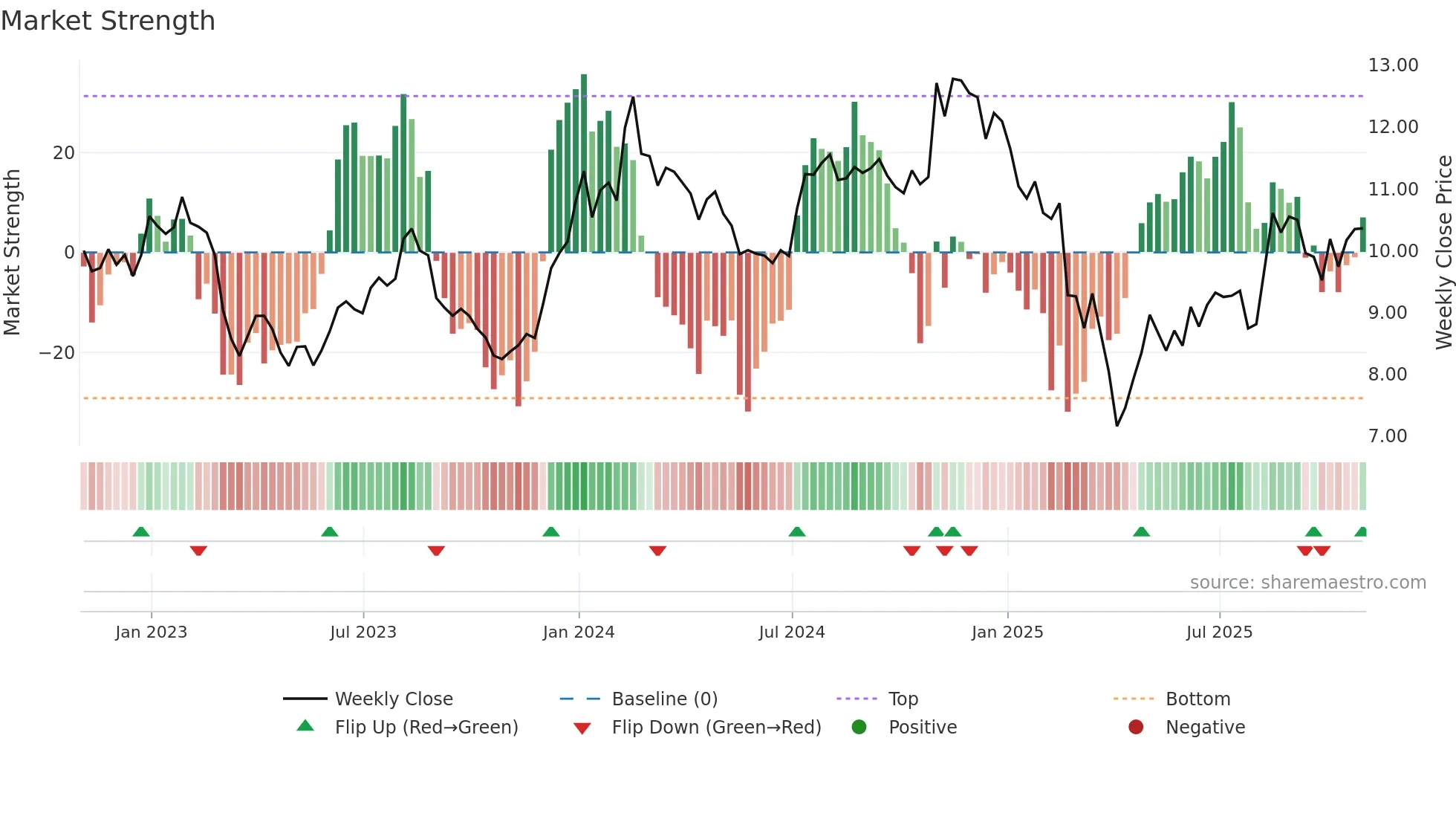 VTRS weekly Market Strength chart
