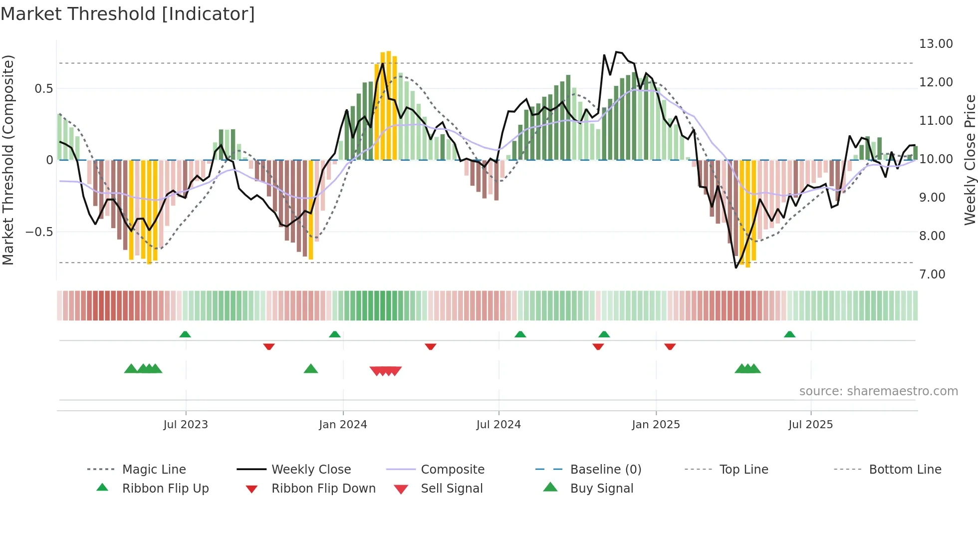 VTRS weekly Market Threshold chart