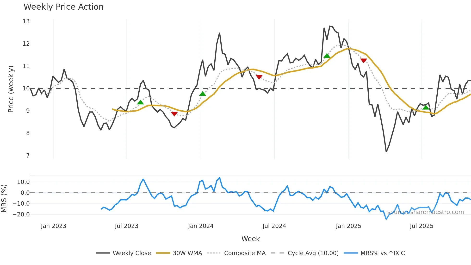 VTRS weekly Price Action chart, closing 2025-10-31