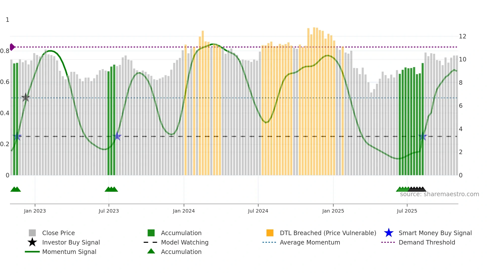 VTRS weekly Smart Money chart