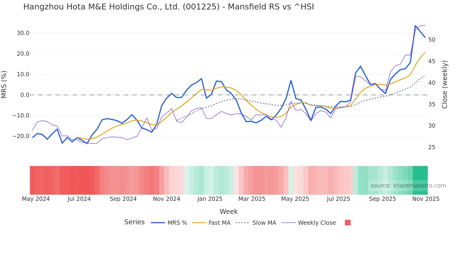 001225 Mansfield Relative Strength chart