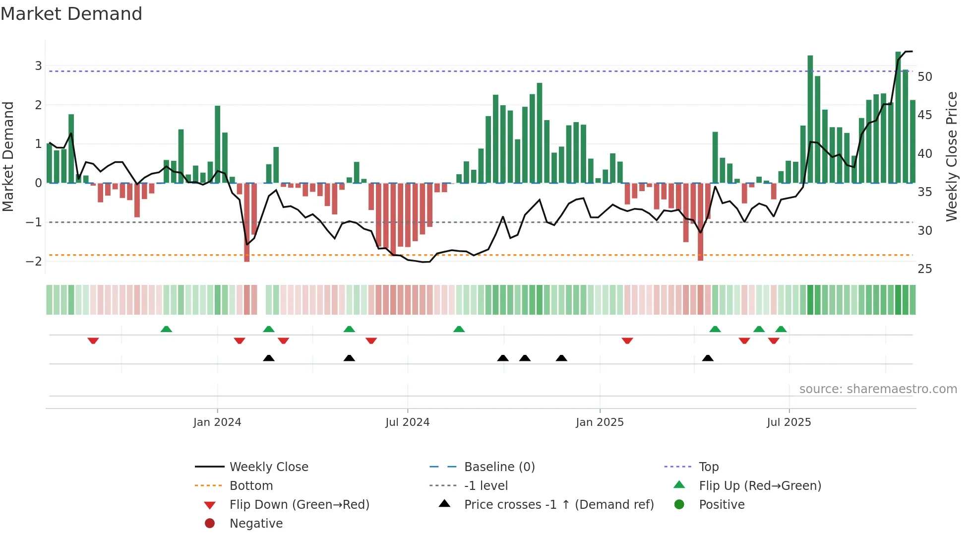 001225 weekly Market Demand chart
