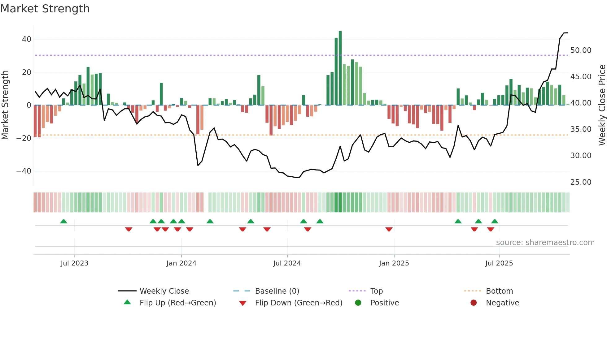 001225 weekly Market Strength chart