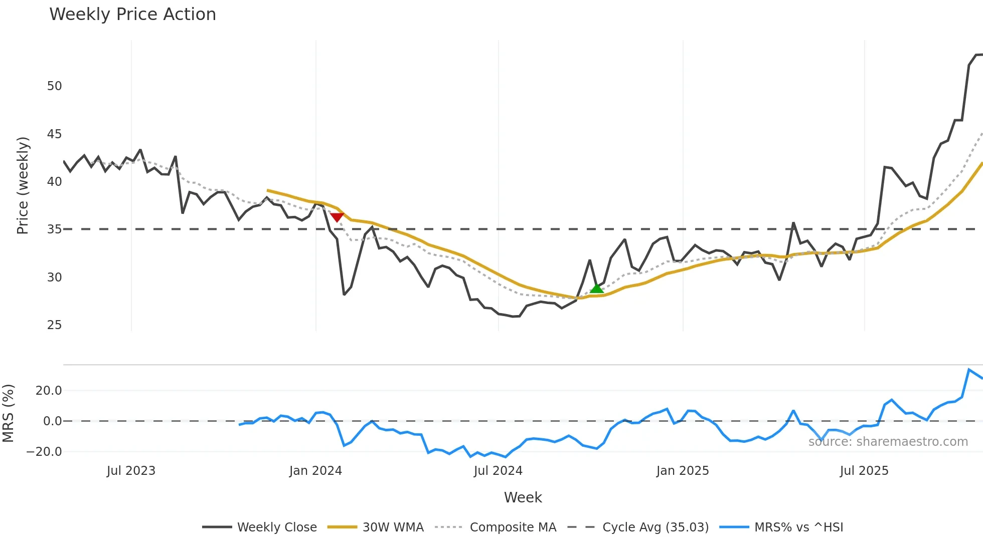 001225 weekly Price Action chart, closing 2025-10-27