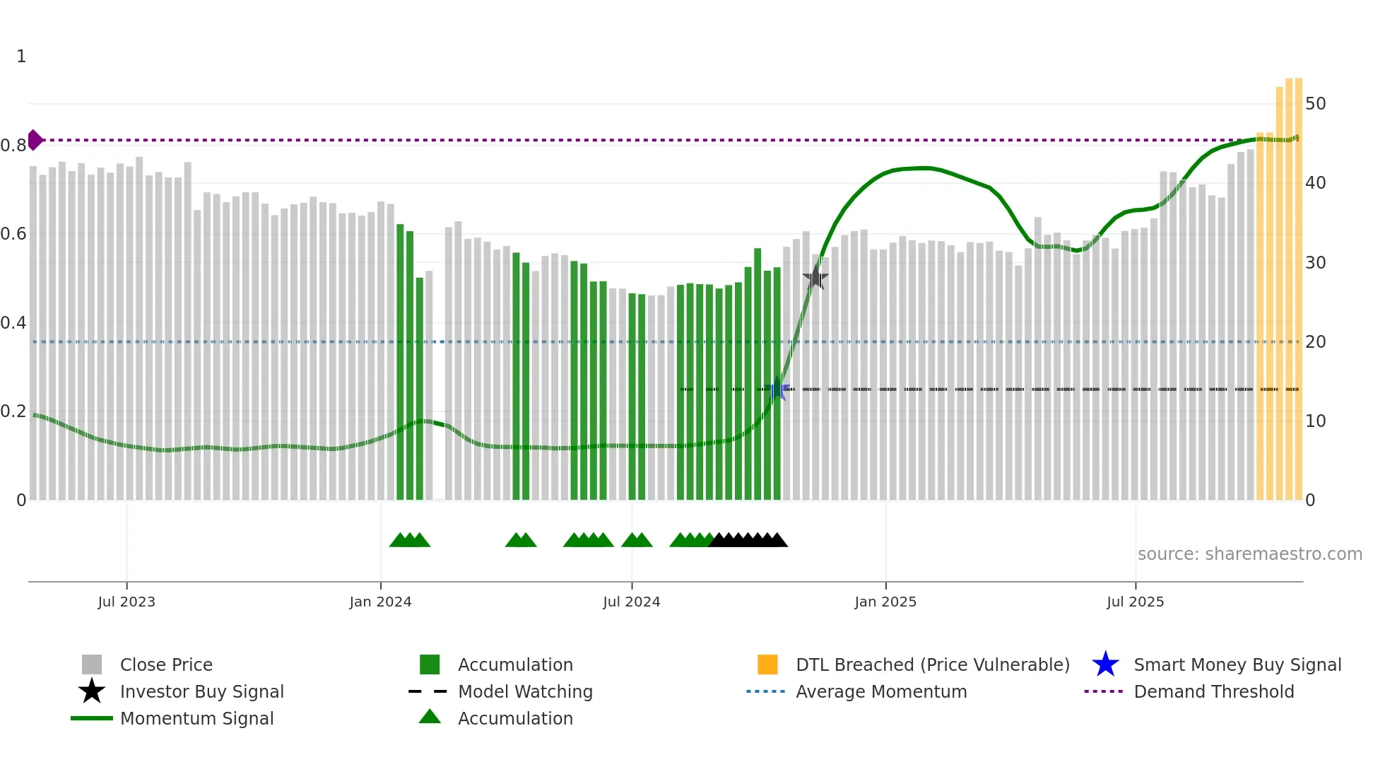 001225 weekly Smart Money chart