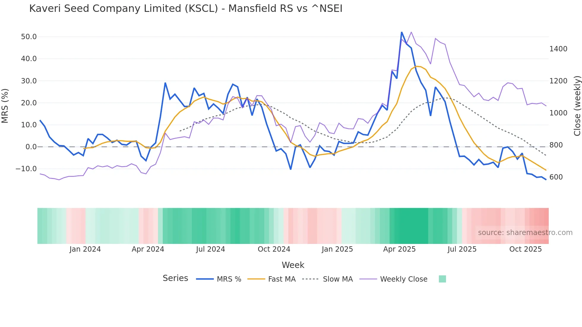 KSCL Mansfield Relative Strength chart