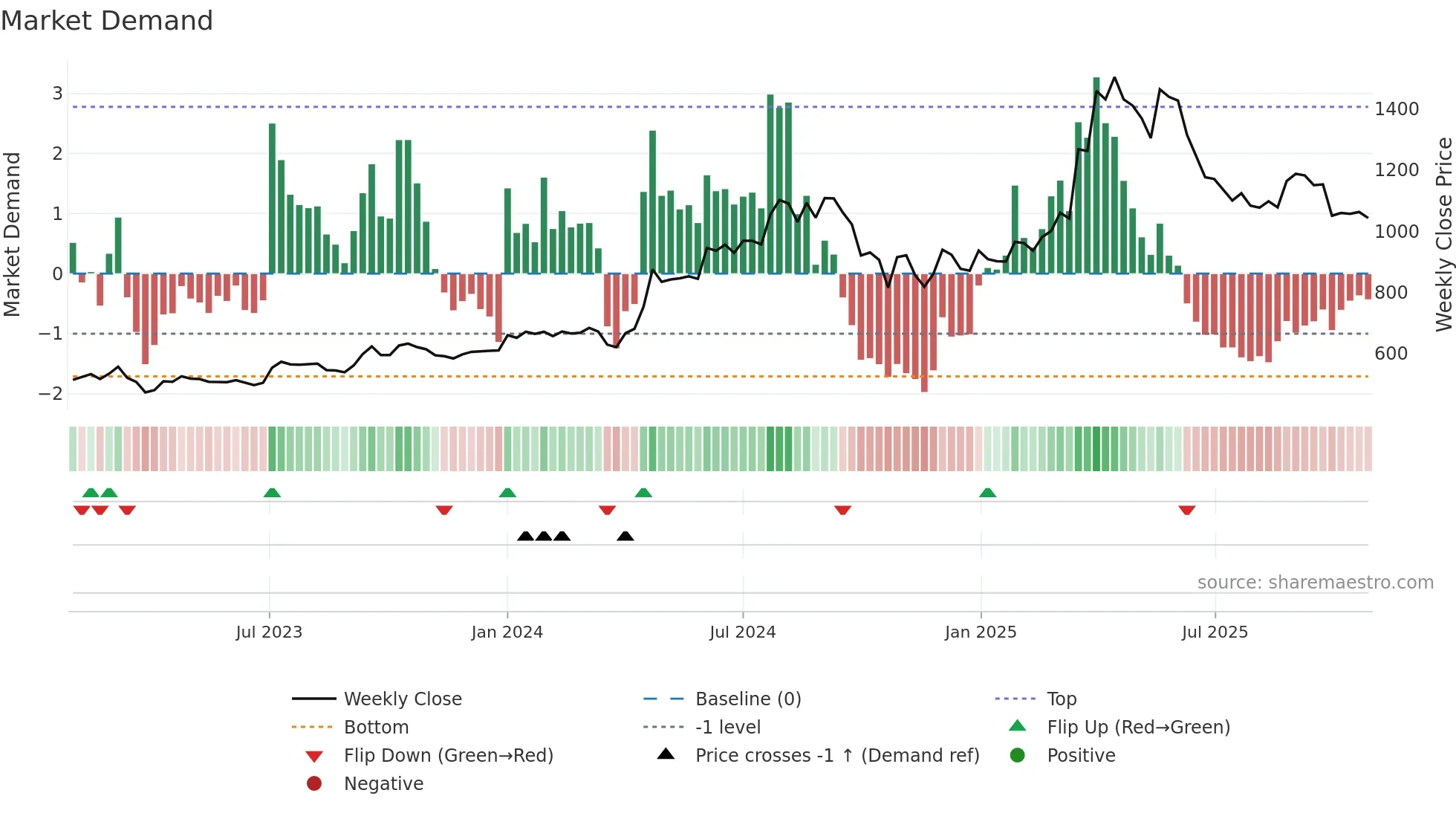 KSCL weekly Market Demand chart