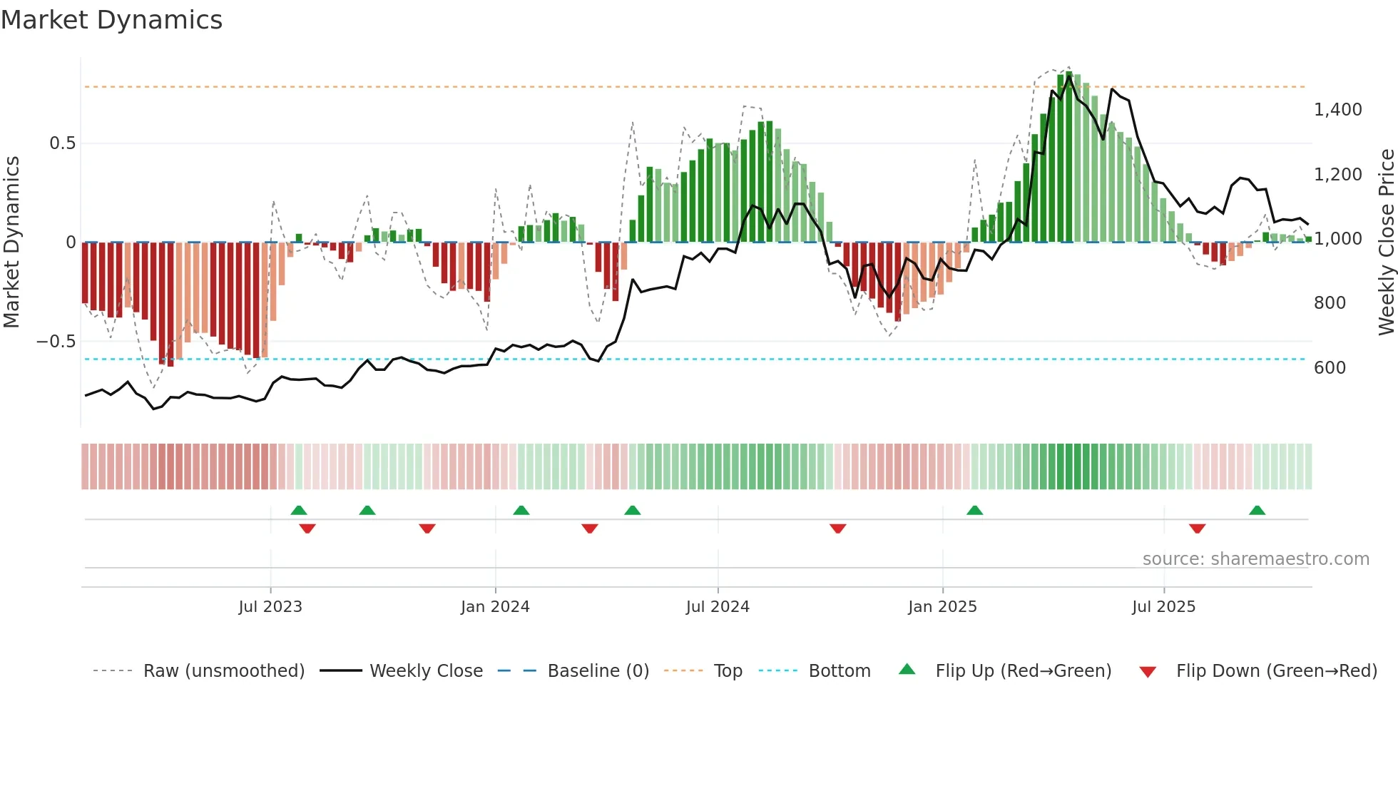 KSCL weekly Market Dynamics chart