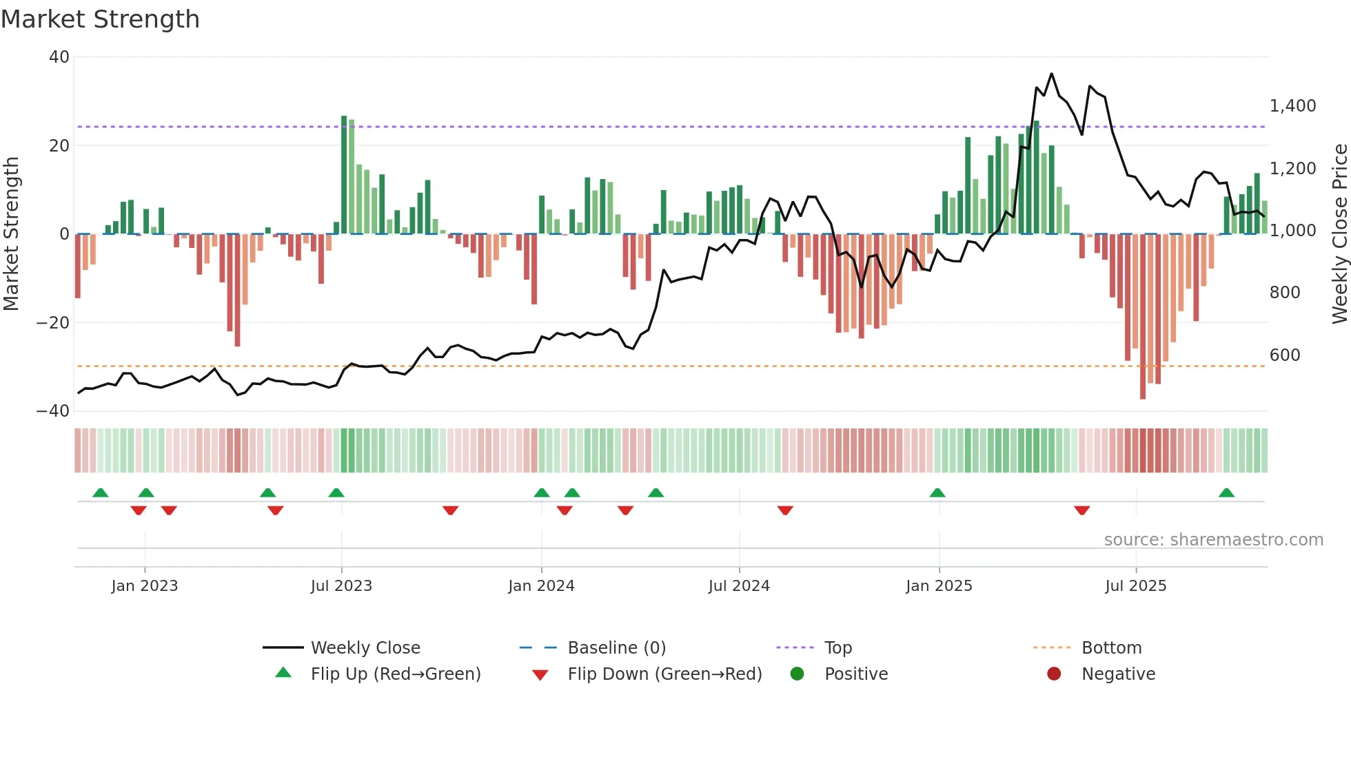 KSCL weekly Market Strength chart