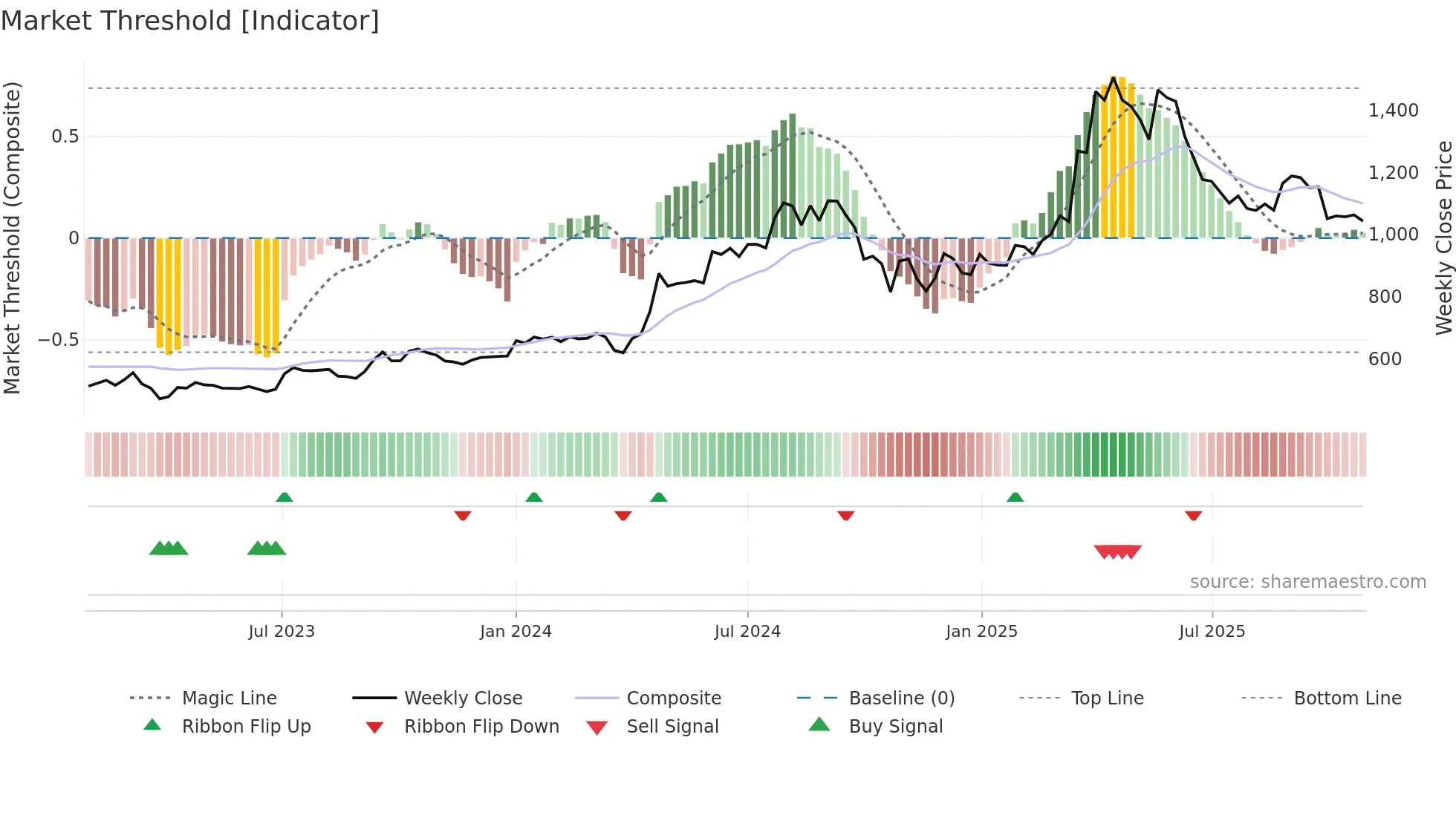 KSCL weekly Market Threshold chart