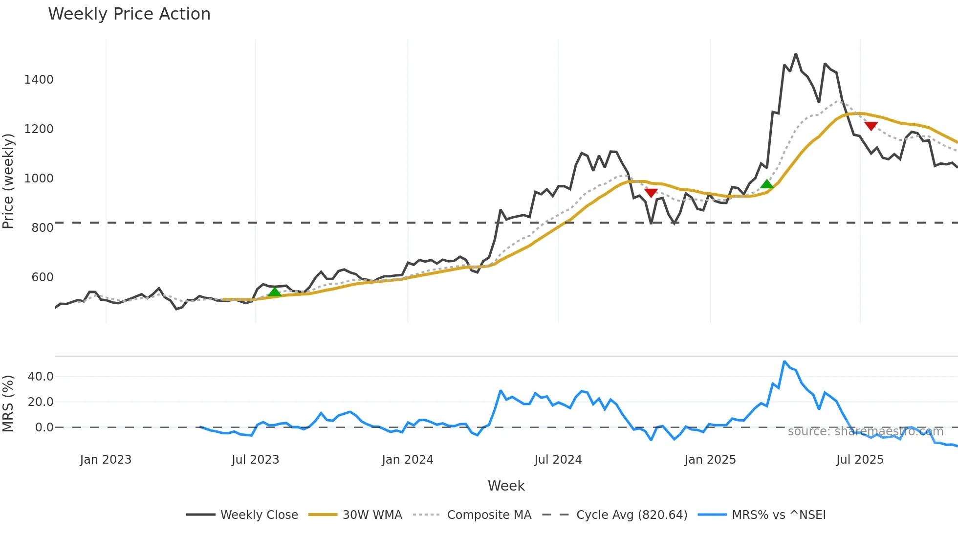KSCL weekly Price Action chart, closing 2025-10-27