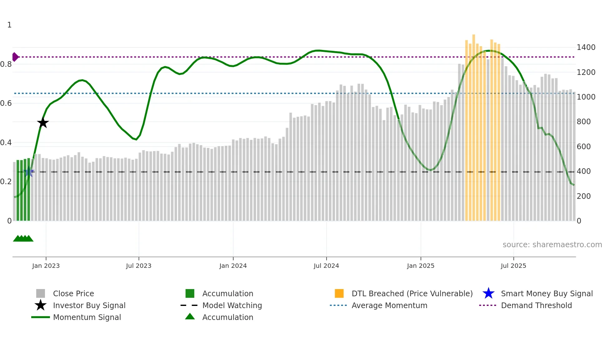 KSCL weekly Smart Money chart