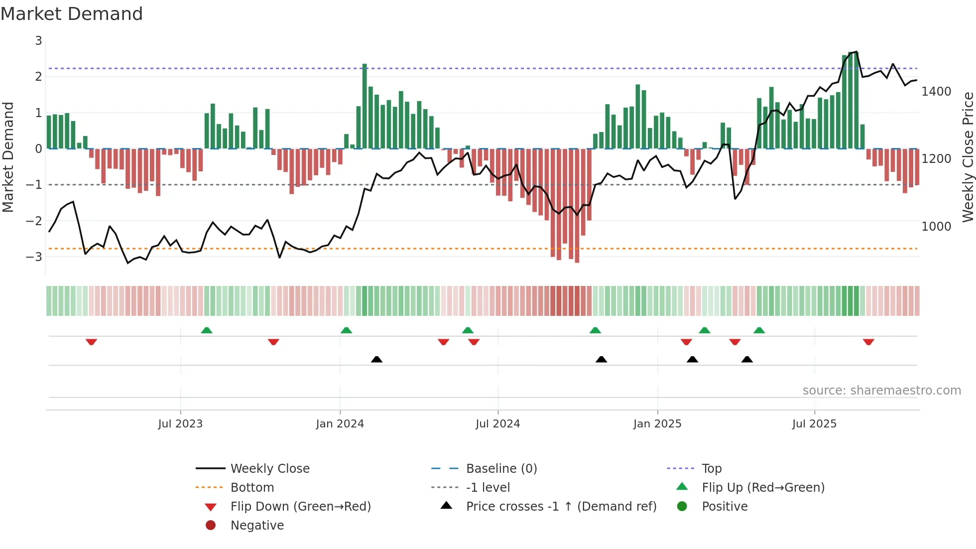 RILBA weekly Market Demand chart