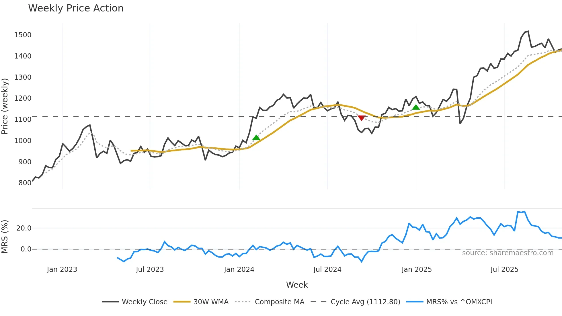 RILBA weekly Price Action chart, closing 2025-10-27
