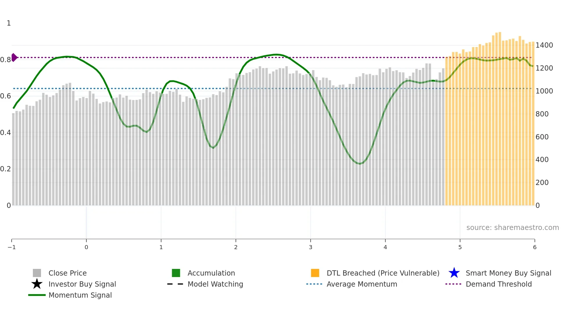 RILBA weekly Smart Money chart