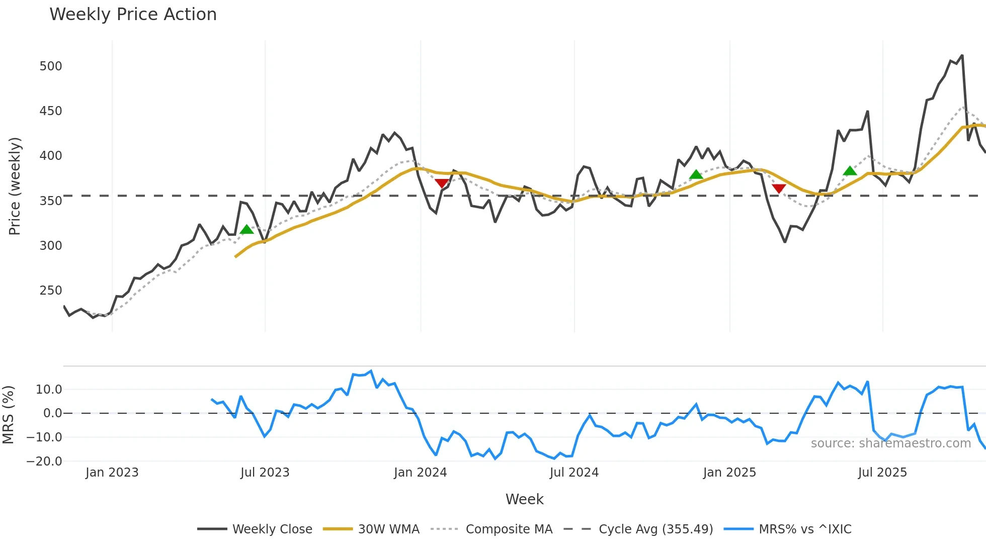 WINA weekly Price Action chart, closing 2025-10-31