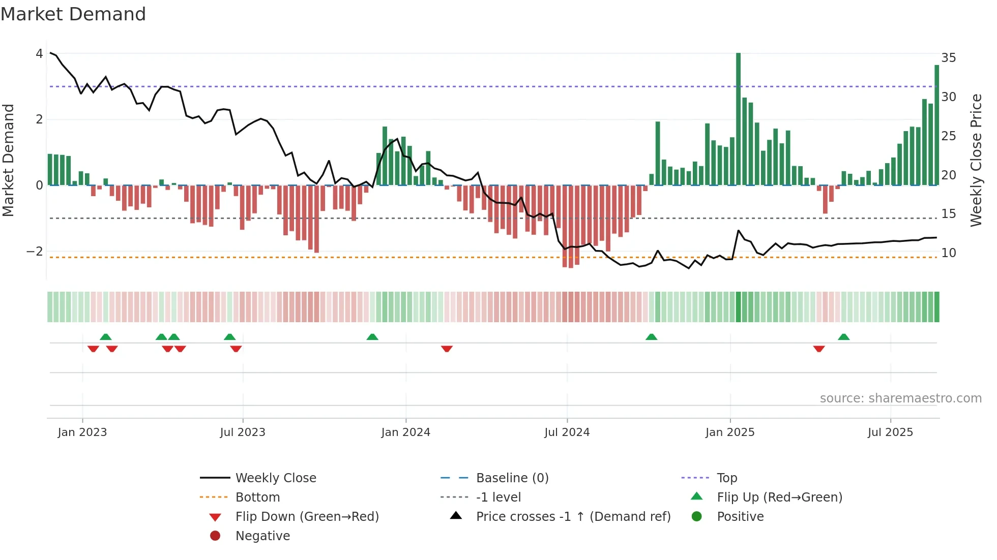 WBA weekly Market Demand chart