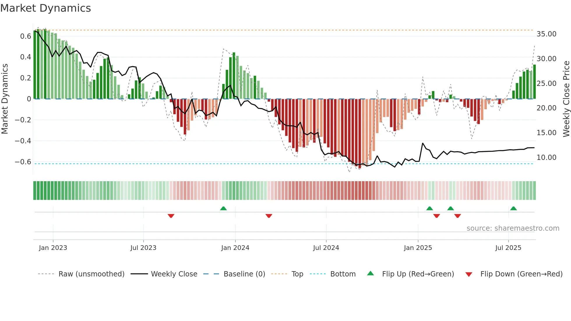 WBA weekly Market Dynamics chart