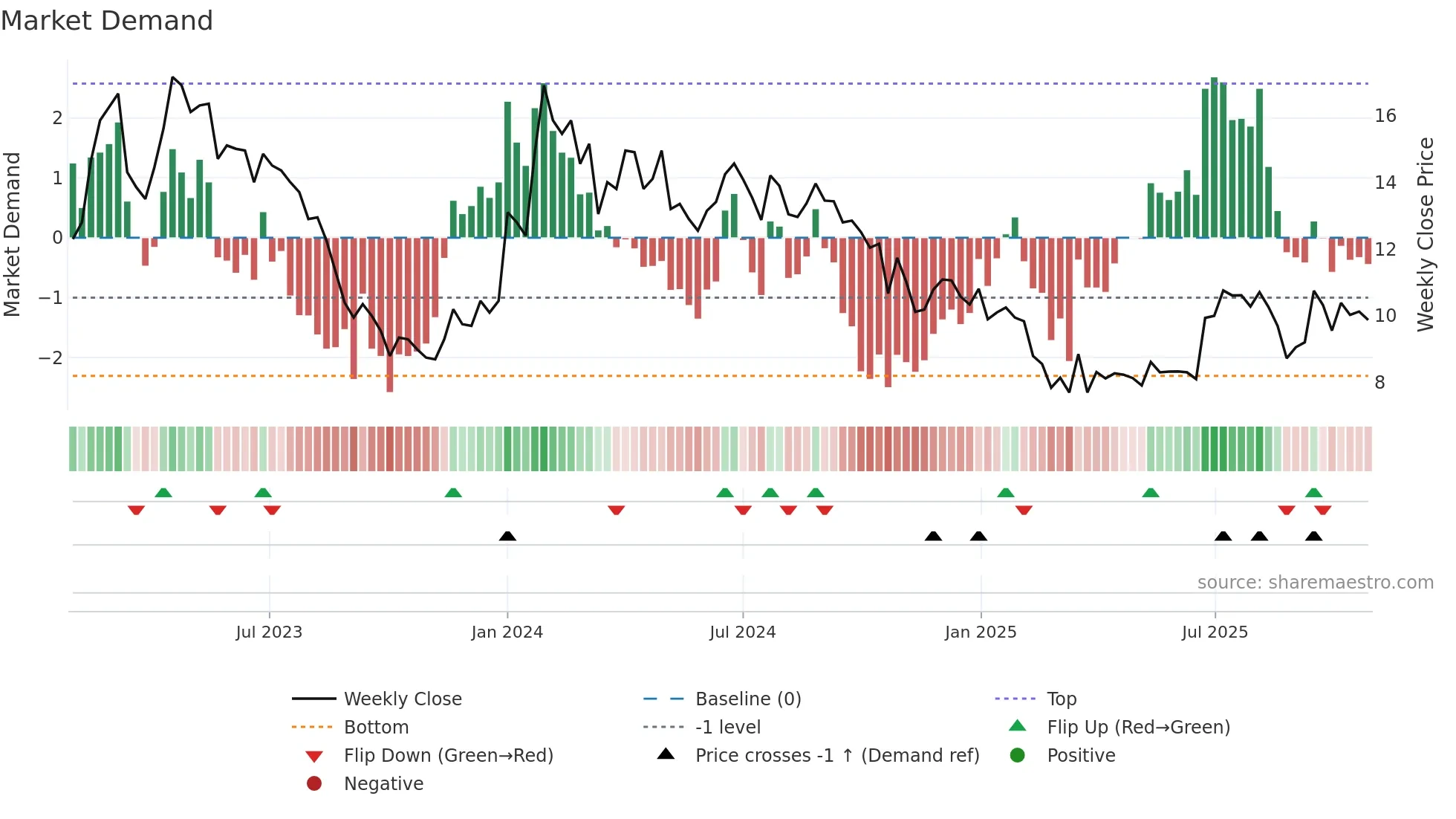 STEELXIND weekly Market Demand chart