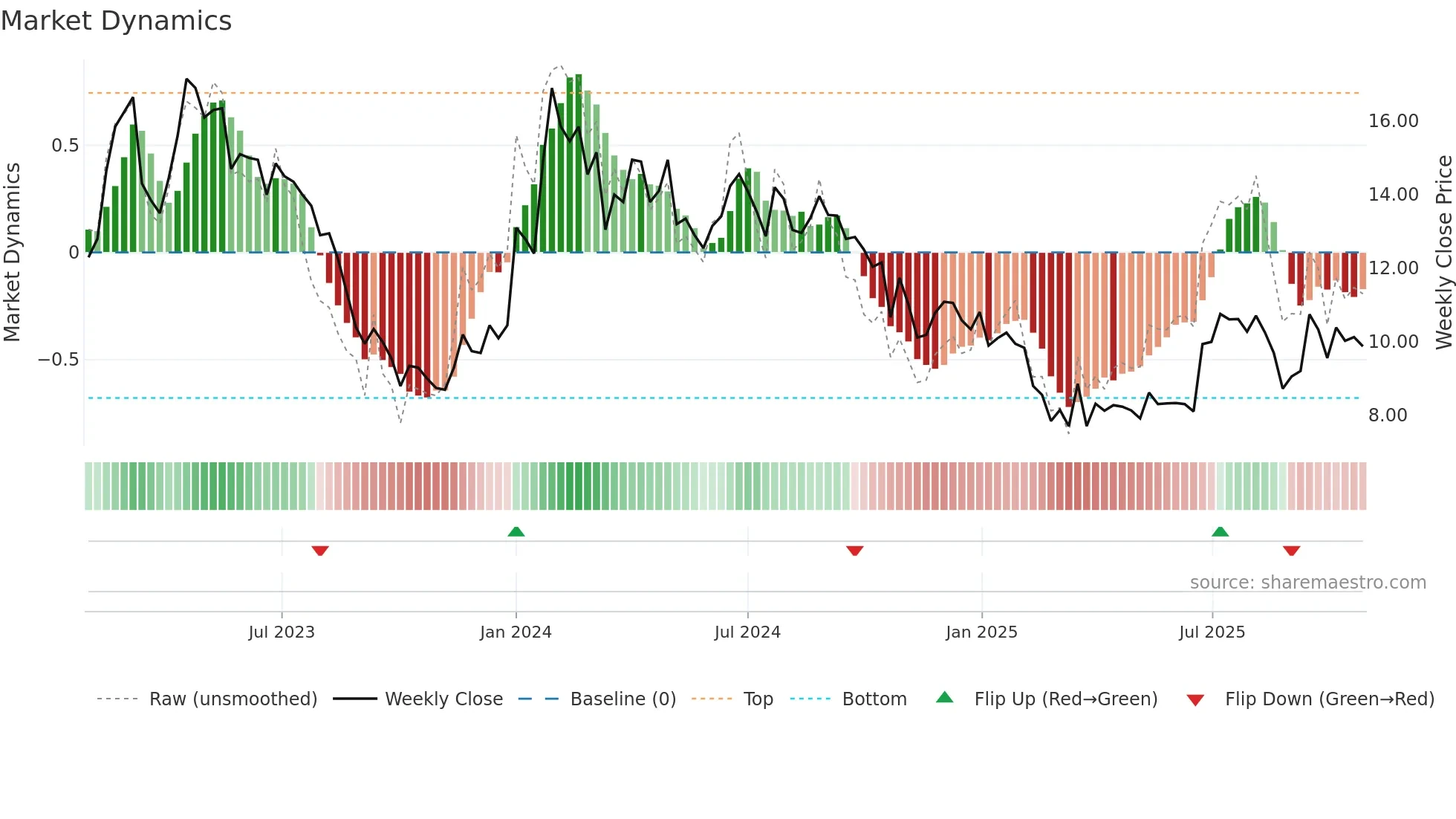 STEELXIND weekly Market Dynamics chart