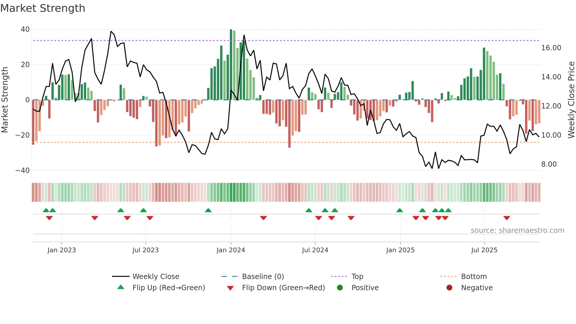 STEELXIND weekly Market Strength chart