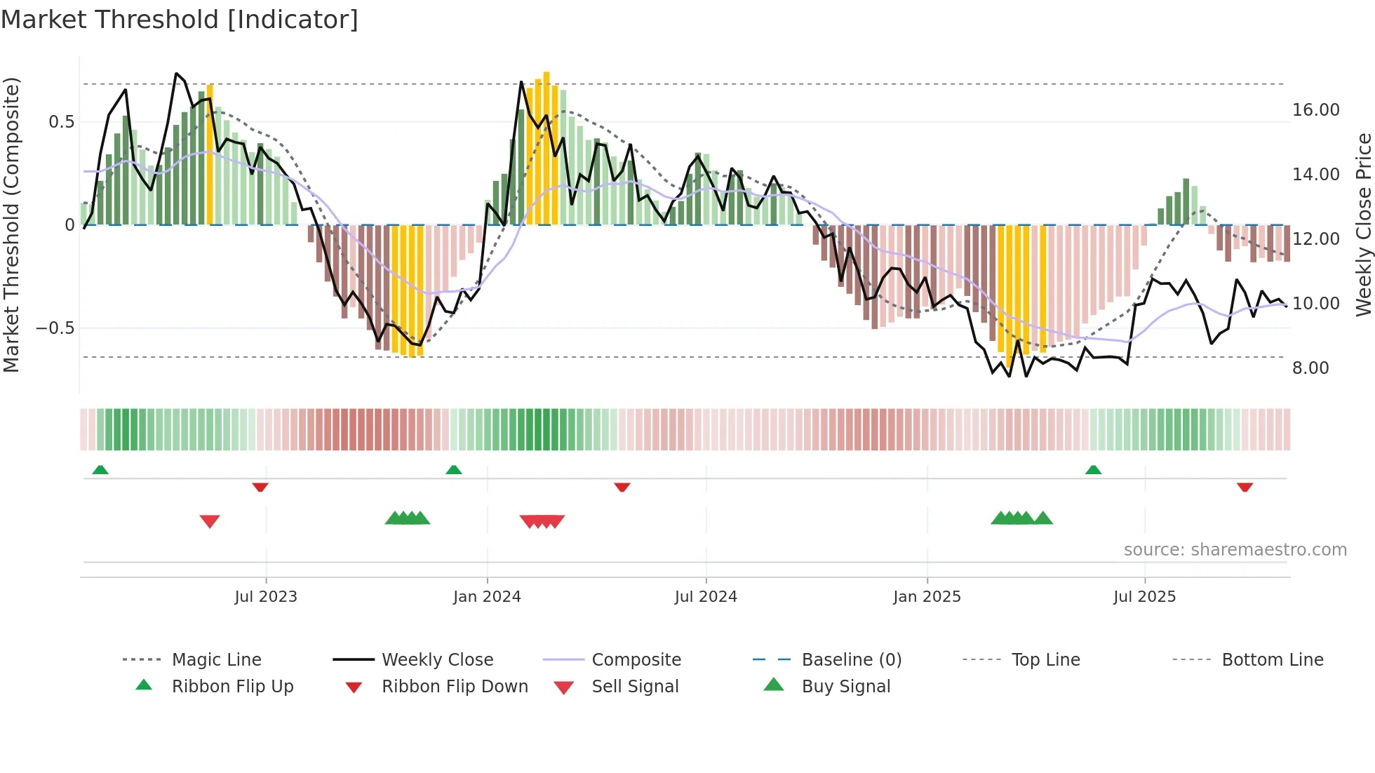 STEELXIND weekly Market Threshold chart