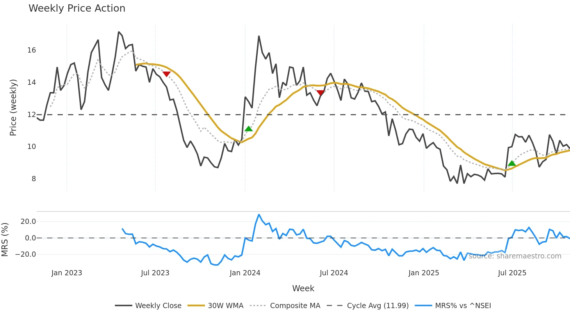 STEELXIND weekly Price Action chart, closing 2025-10-27