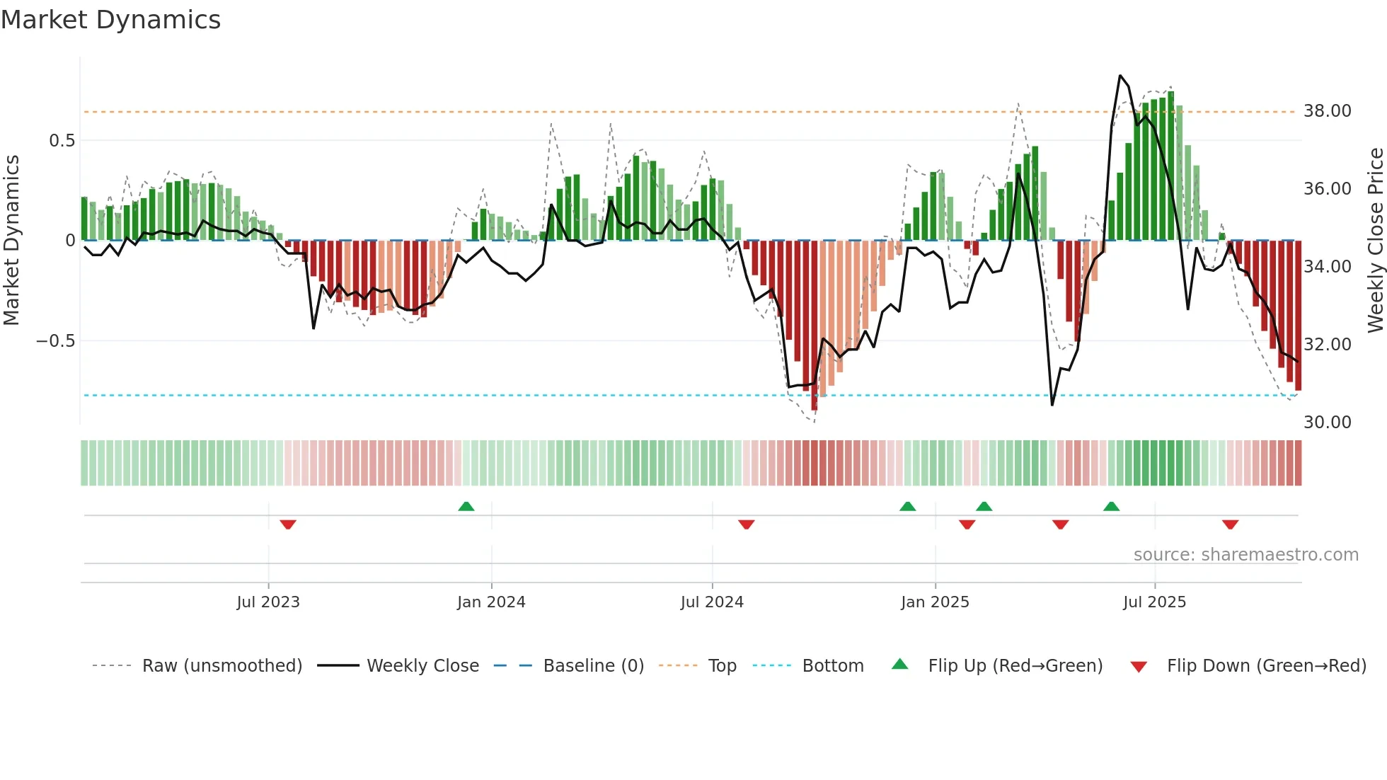 4560 weekly Market Dynamics chart