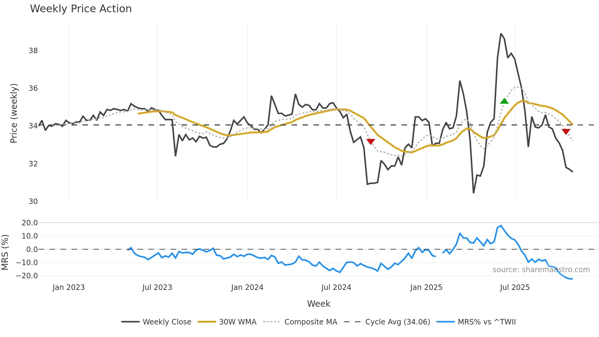 4560 weekly Price Action chart, closing 2025-10-27