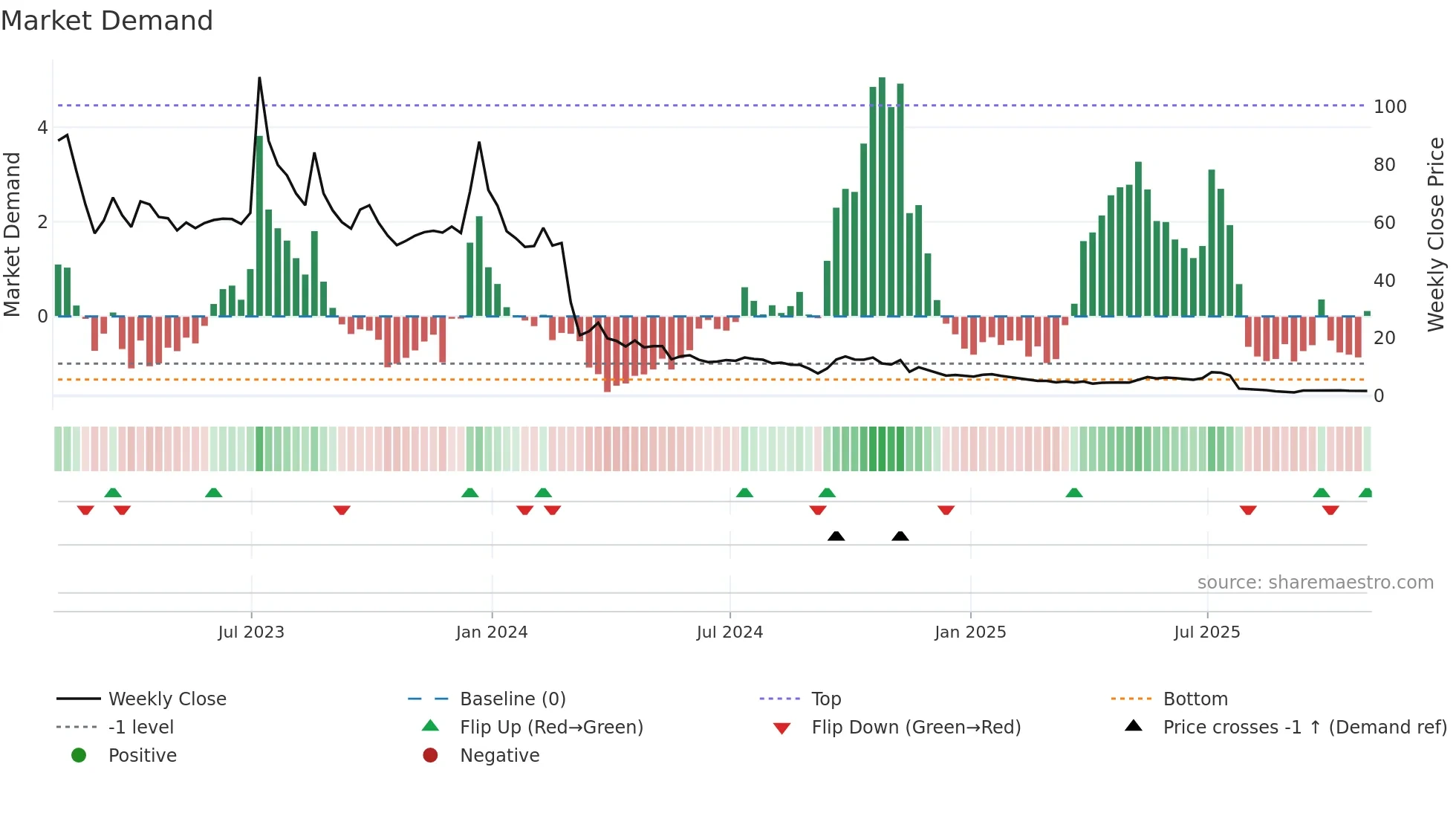 SOS weekly Market Demand chart