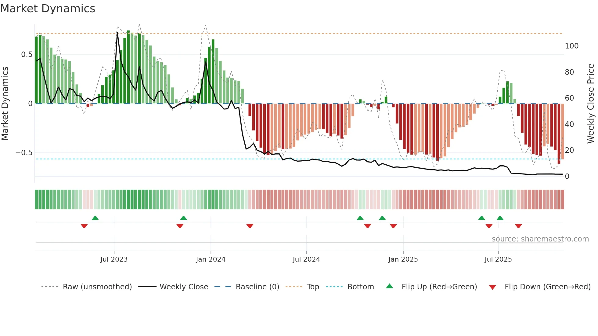 SOS weekly Market Dynamics chart