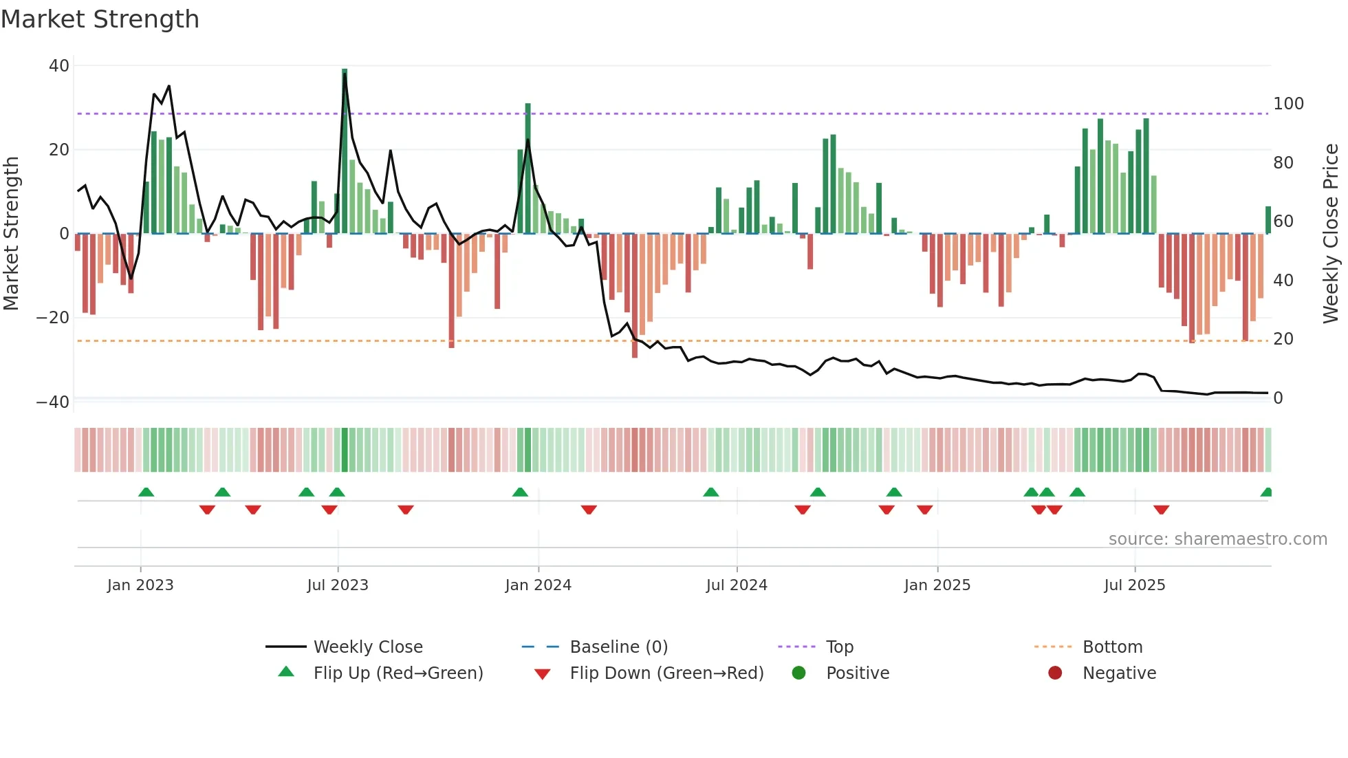 SOS weekly Market Strength chart