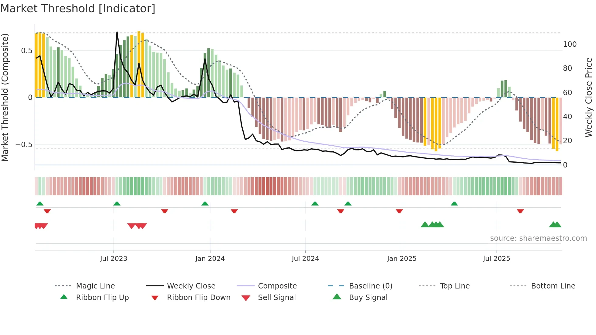 SOS weekly Market Threshold chart