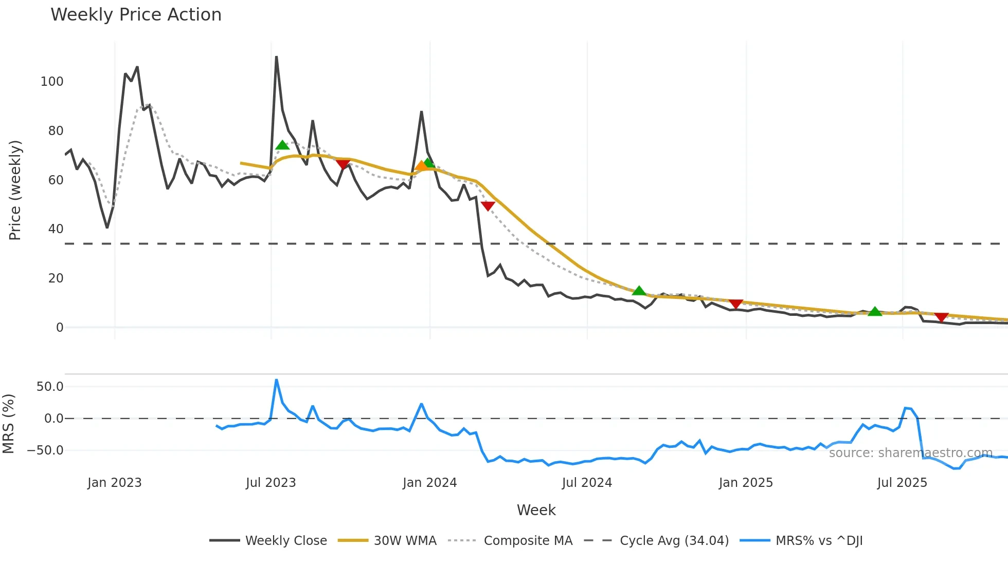 SOS weekly Price Action chart, closing 2025-10-31