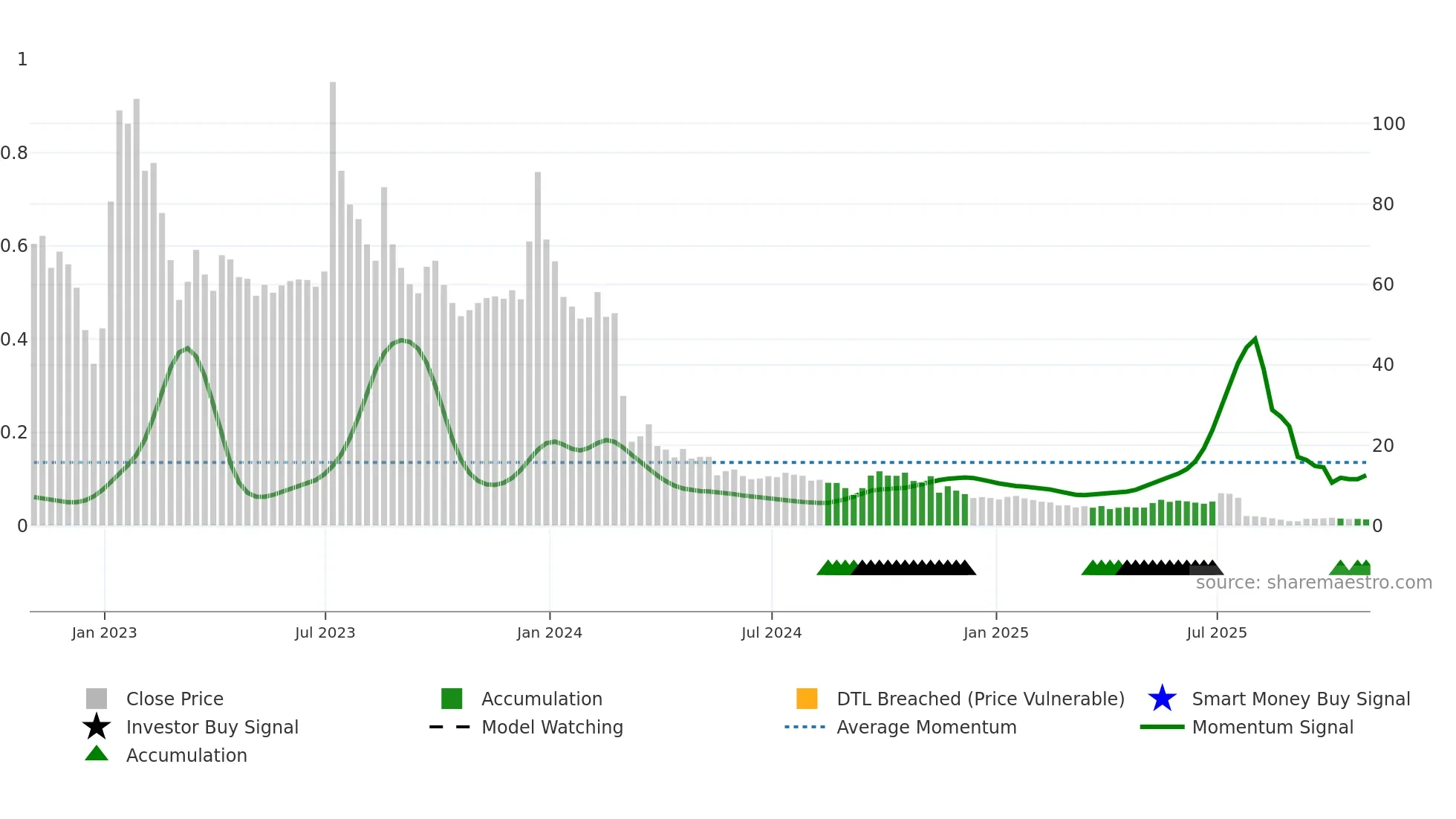 SOS weekly Smart Money chart