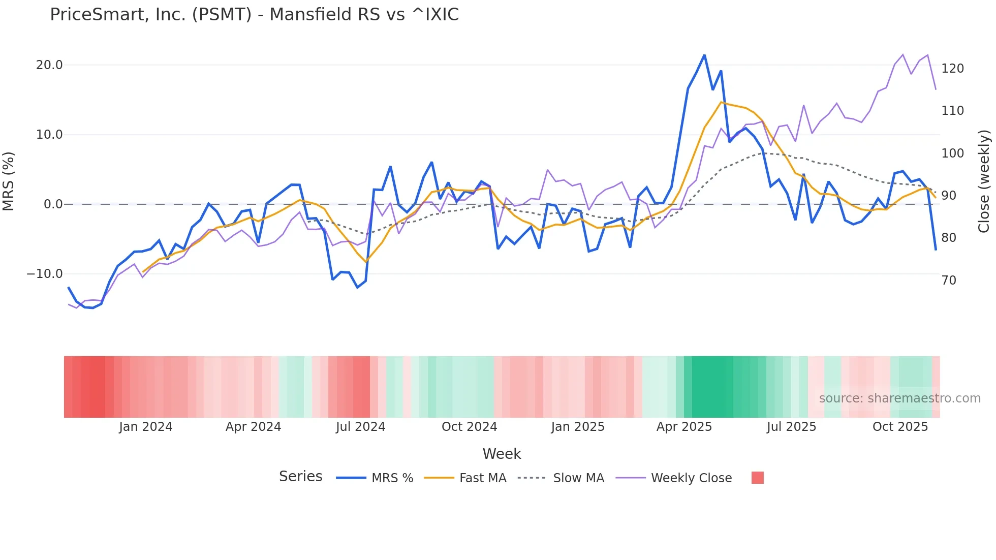 PSMT Mansfield Relative Strength chart