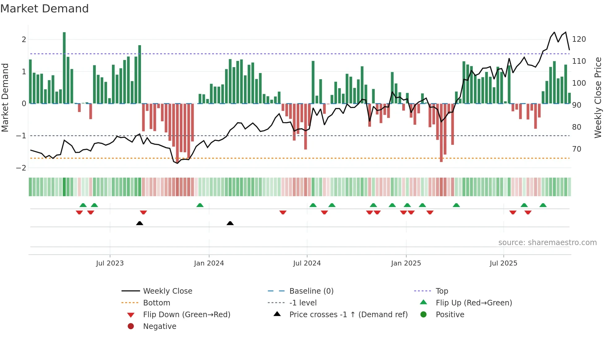 PSMT weekly Market Demand chart