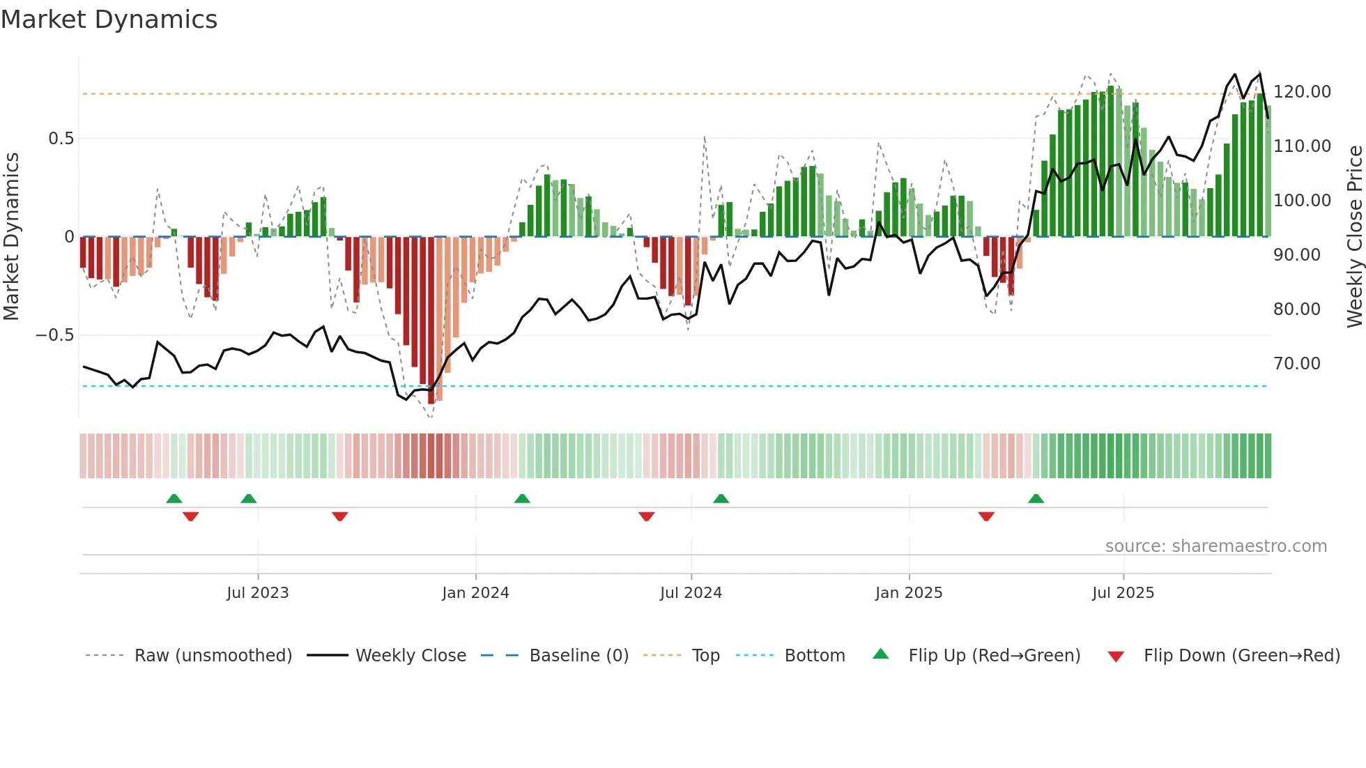 PSMT weekly Market Dynamics chart