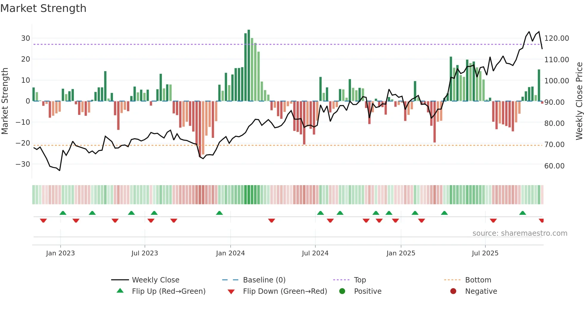 PSMT weekly Market Strength chart