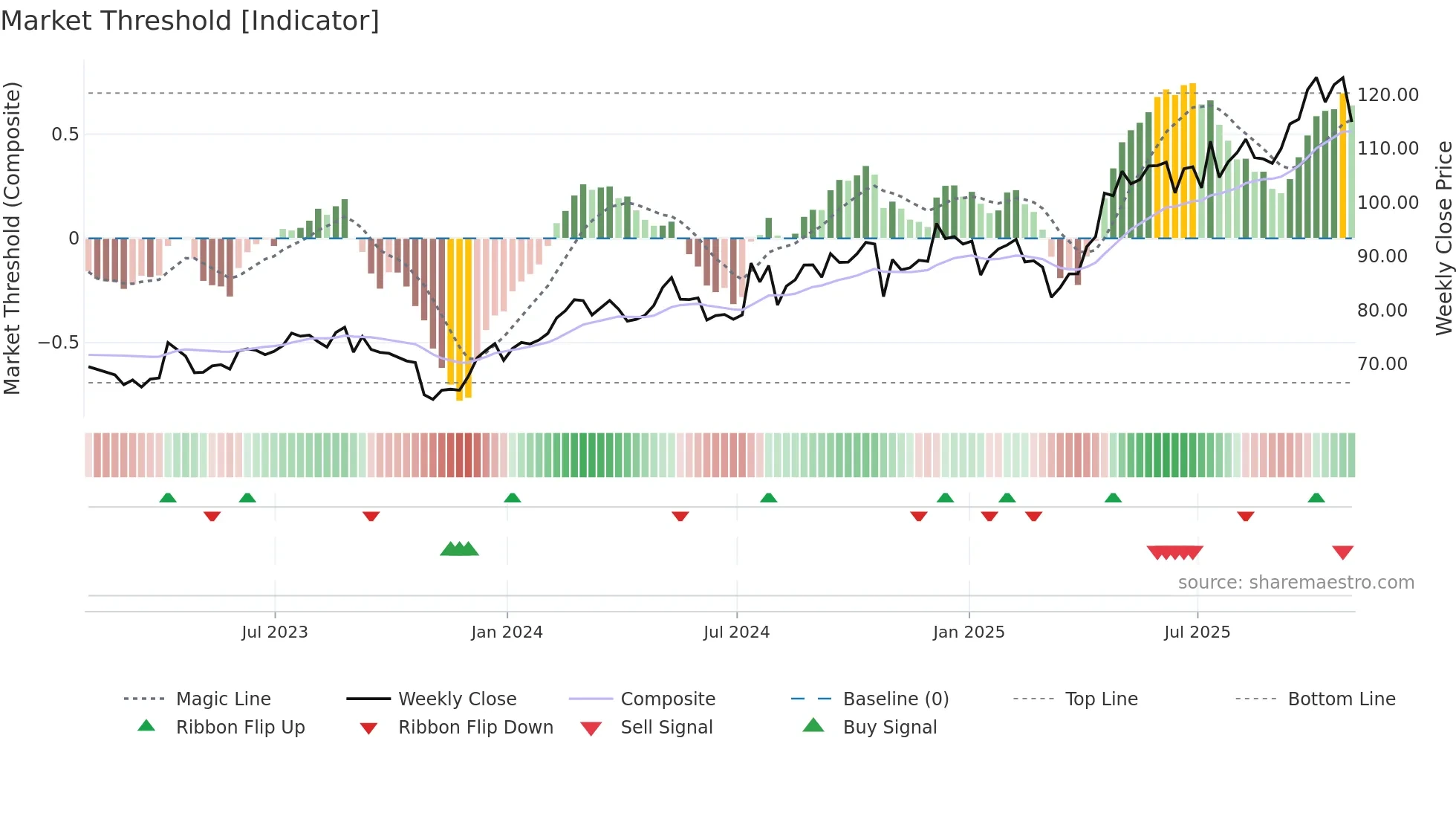 PSMT weekly Market Threshold chart