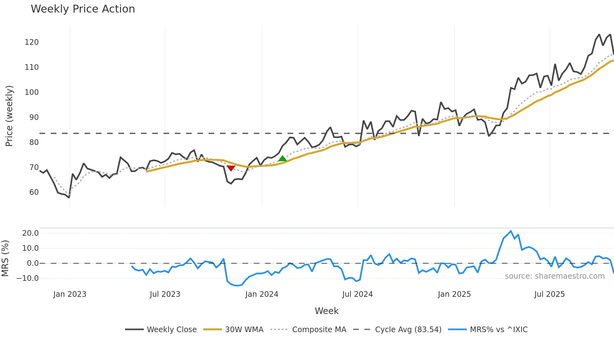 PSMT weekly Price Action chart, closing 2025-10-31