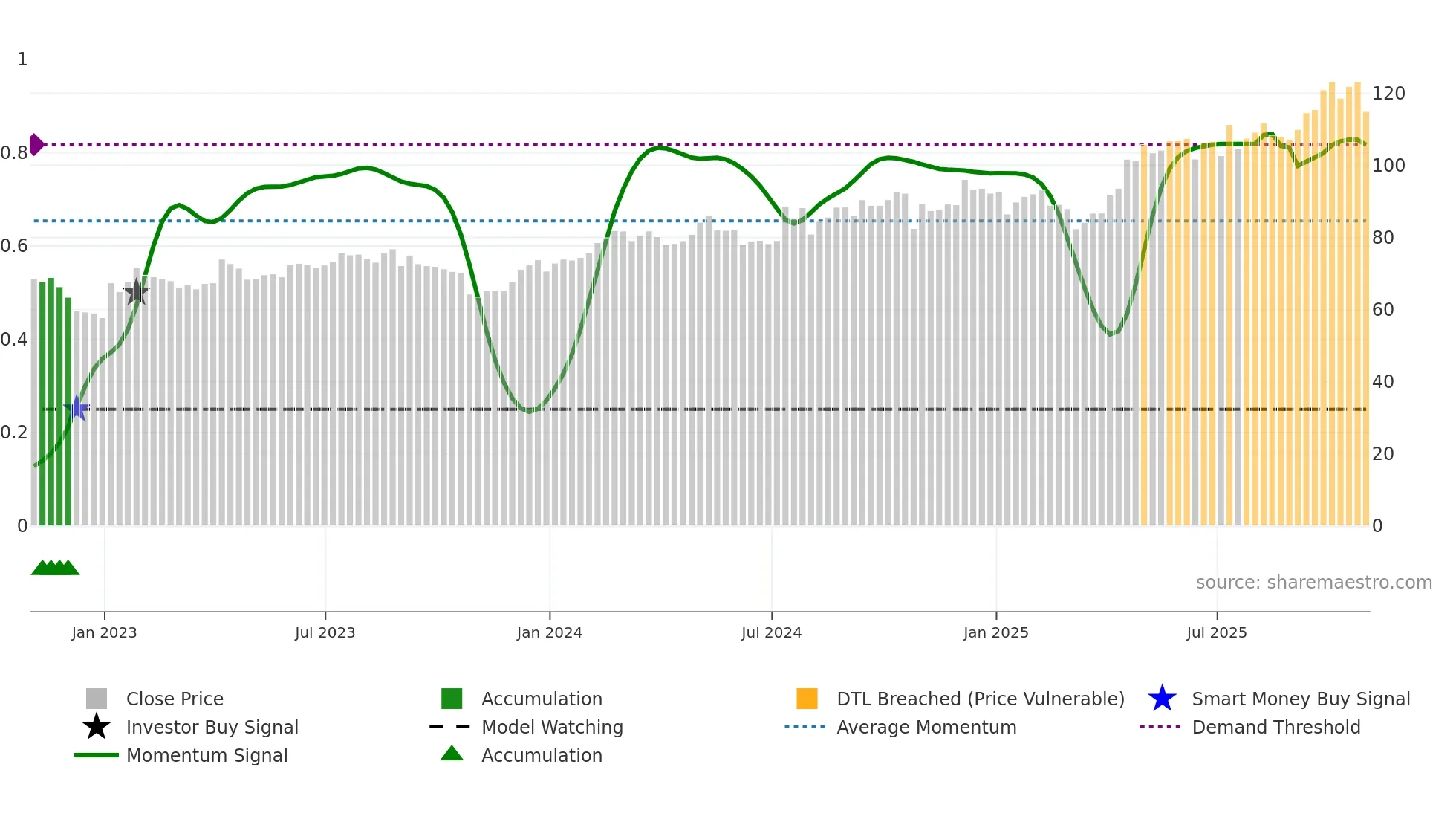 PSMT weekly Smart Money chart
