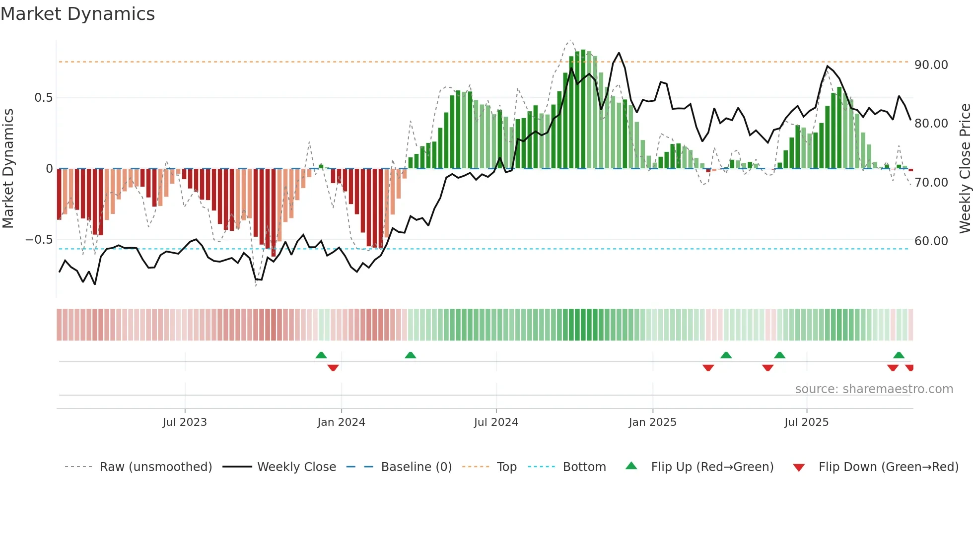 PEG weekly Market Dynamics chart