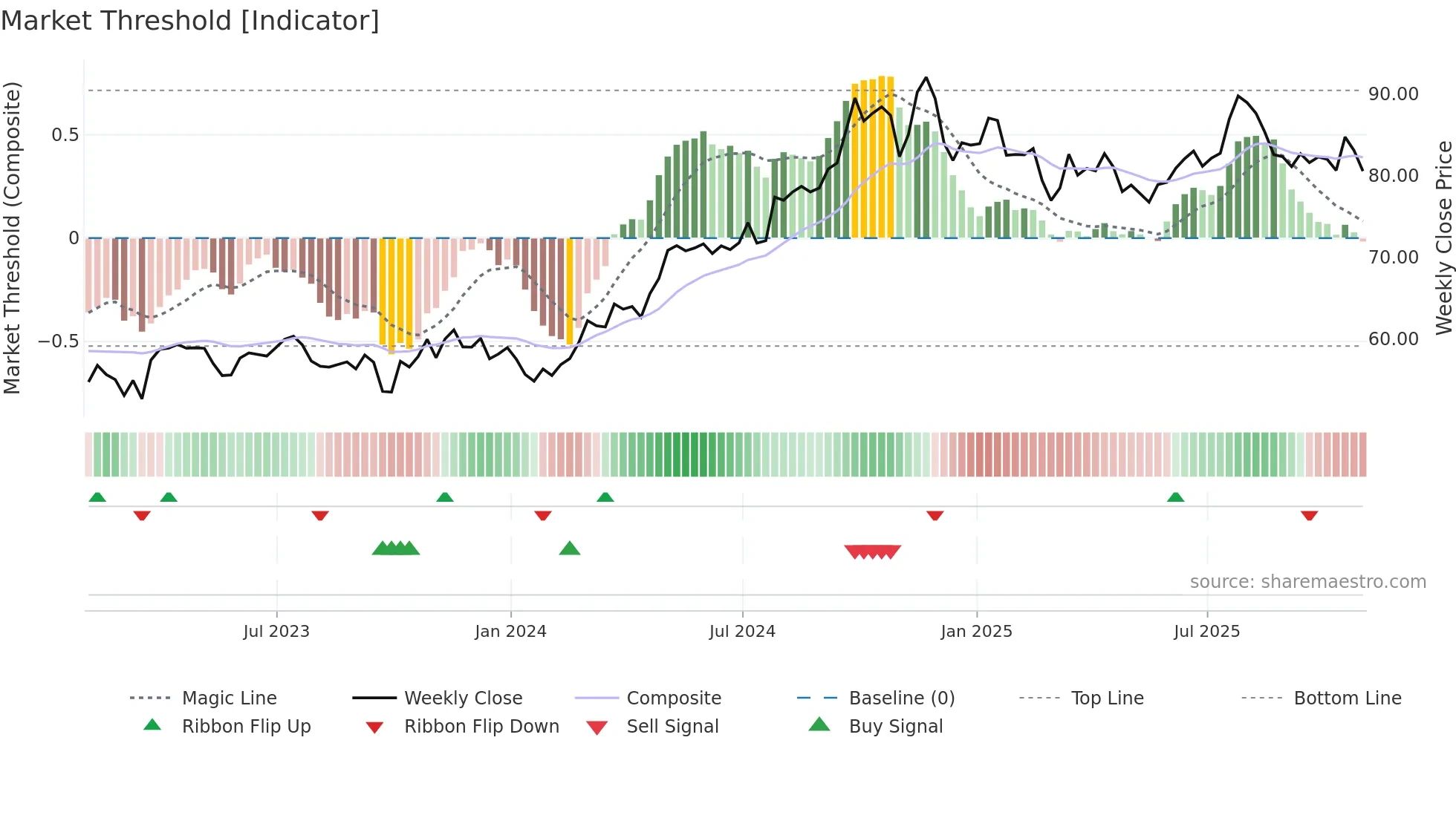 PEG weekly Market Threshold chart