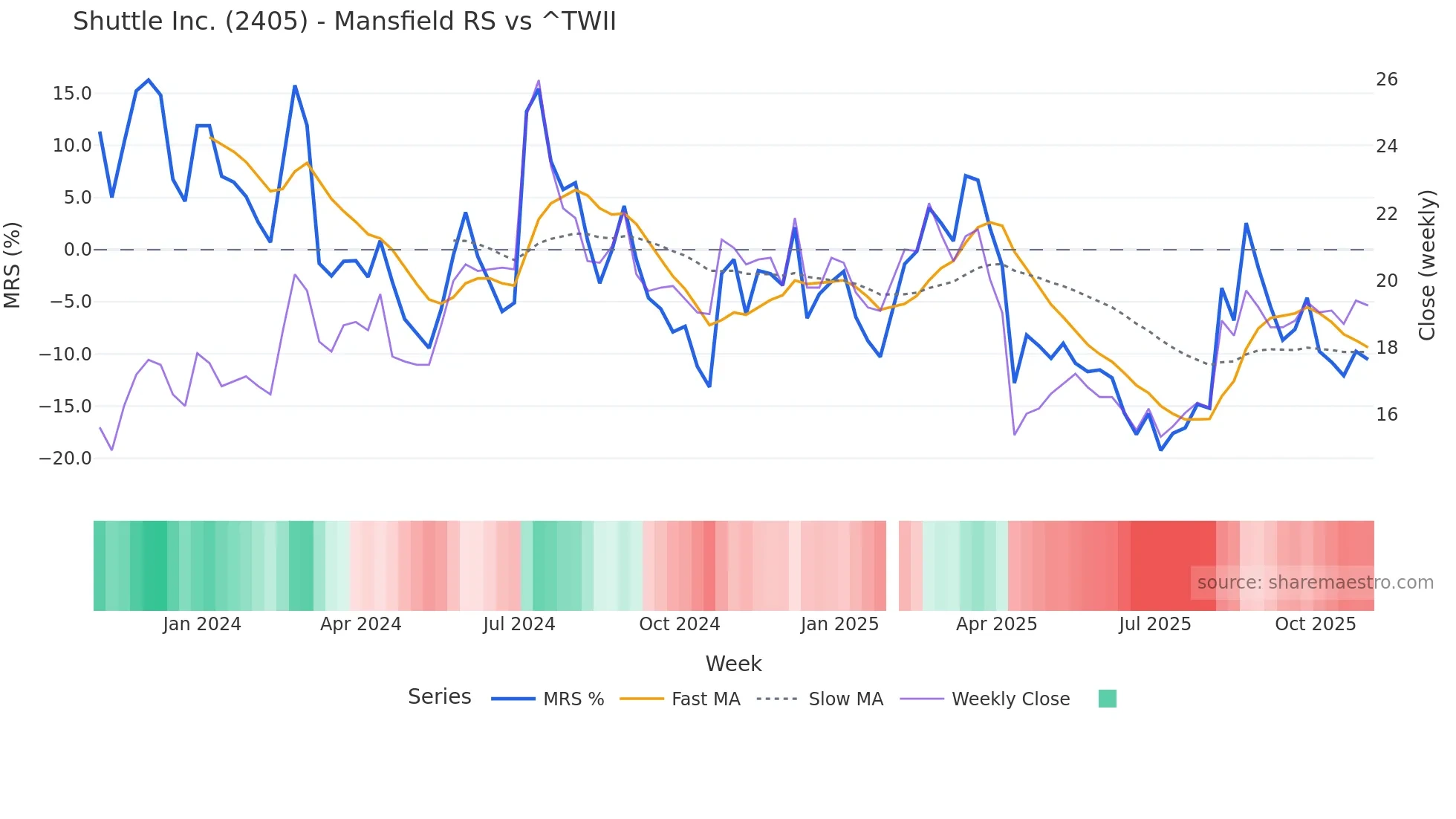2405 Mansfield Relative Strength chart