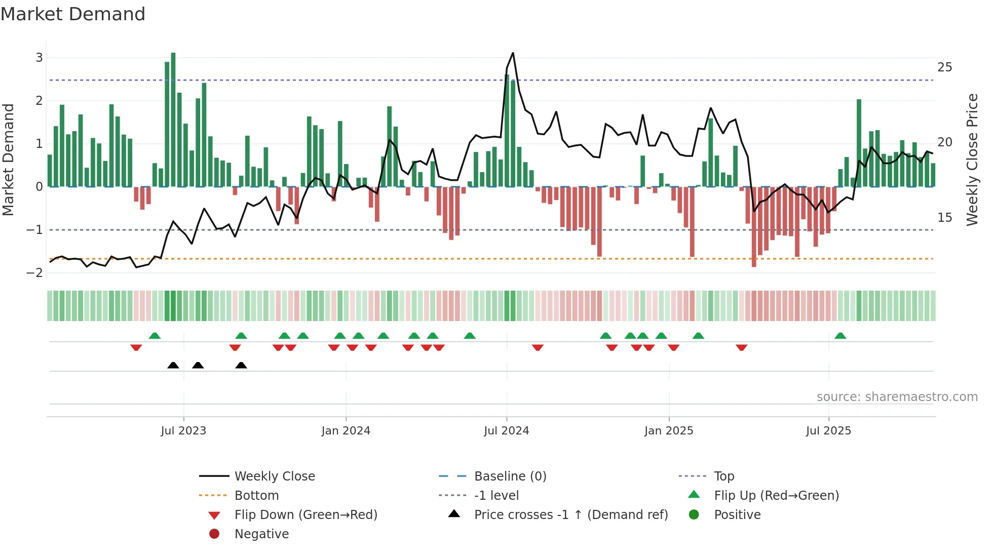 2405 weekly Market Demand chart