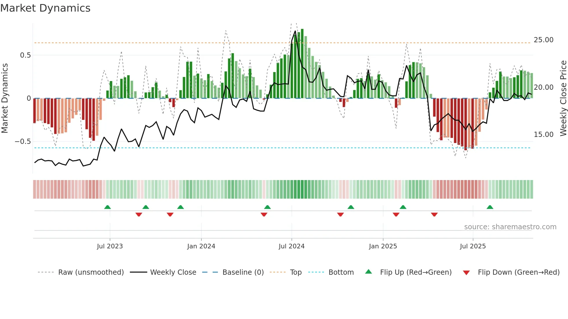 2405 weekly Market Dynamics chart