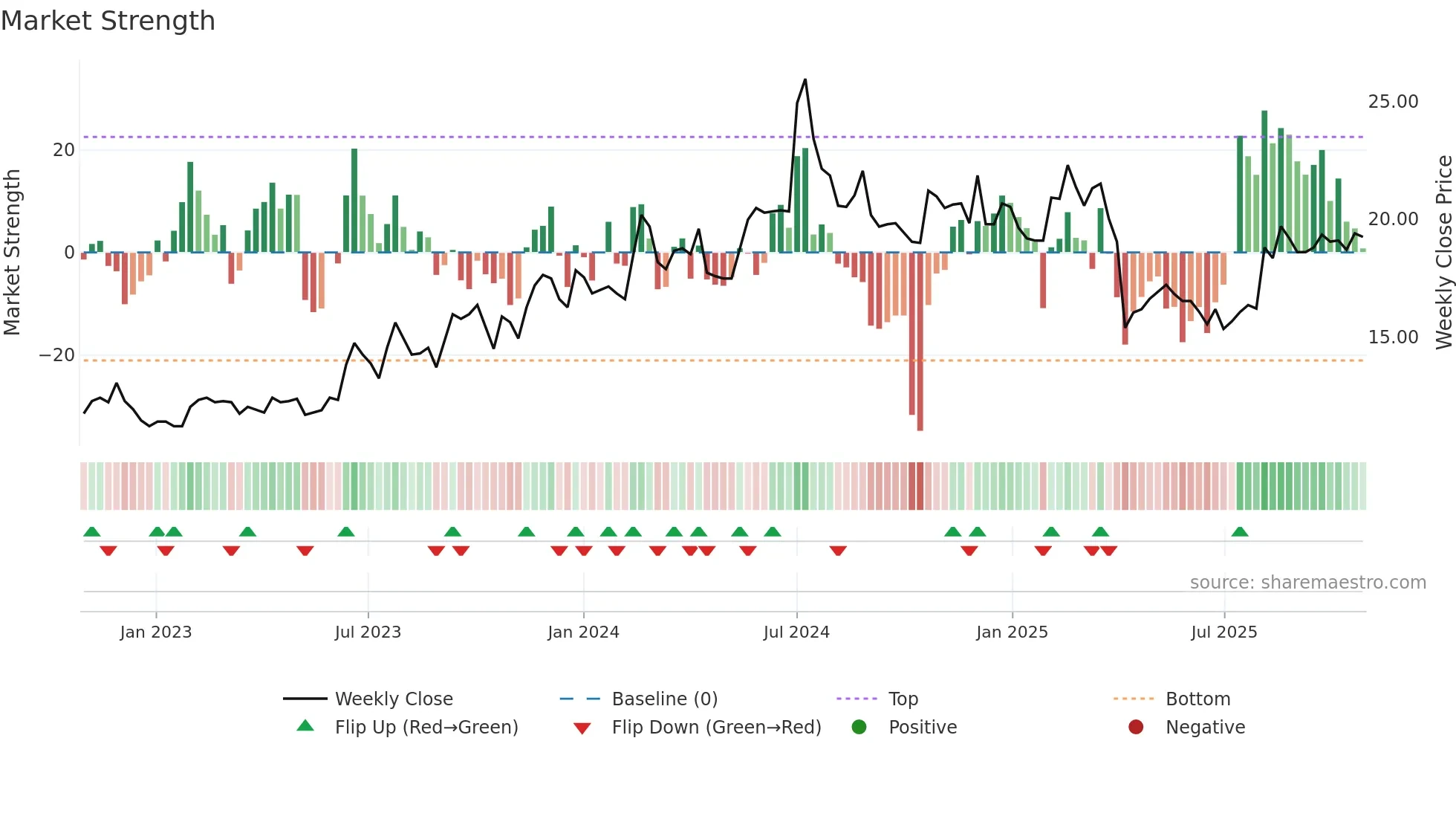 2405 weekly Market Strength chart